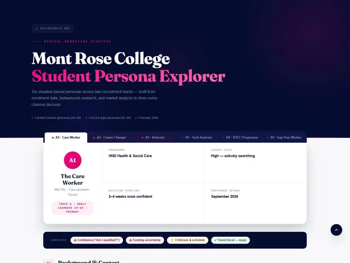 Mont Rose College: student persona pages from the strategic review